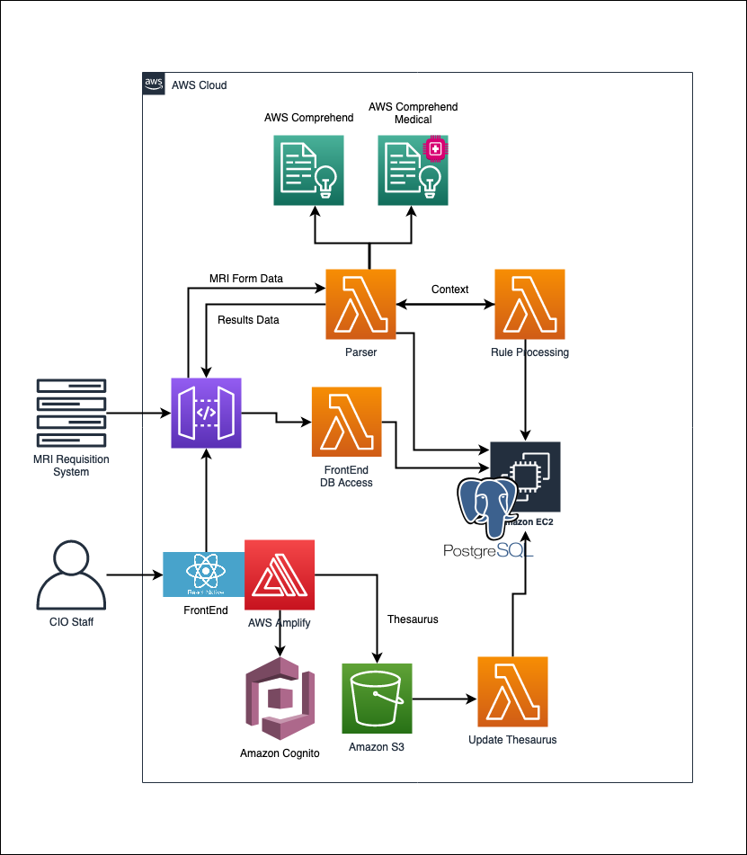 System Architecture diagram describing how the different AWS pieces fit together to deliver the solution.