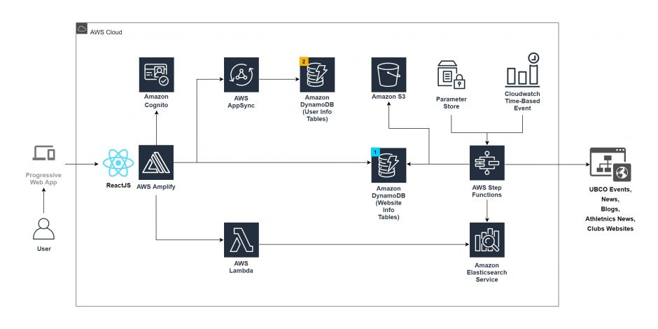 The solution prototype's architecture diagram illustrates the technical resources used and the processes that happen between the frontend and backend of the prototype. The diagram has arrows that connect each AWS resource, as represented by their respective icons.
