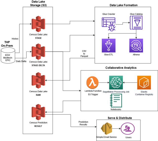 The project's architecture diagram that illustrates the interaction process of the AWS components used. There are 4 boxes that highlight the services used for the data lake storage (S3), data lake formation, collaborative analytics, and serve & distribute.