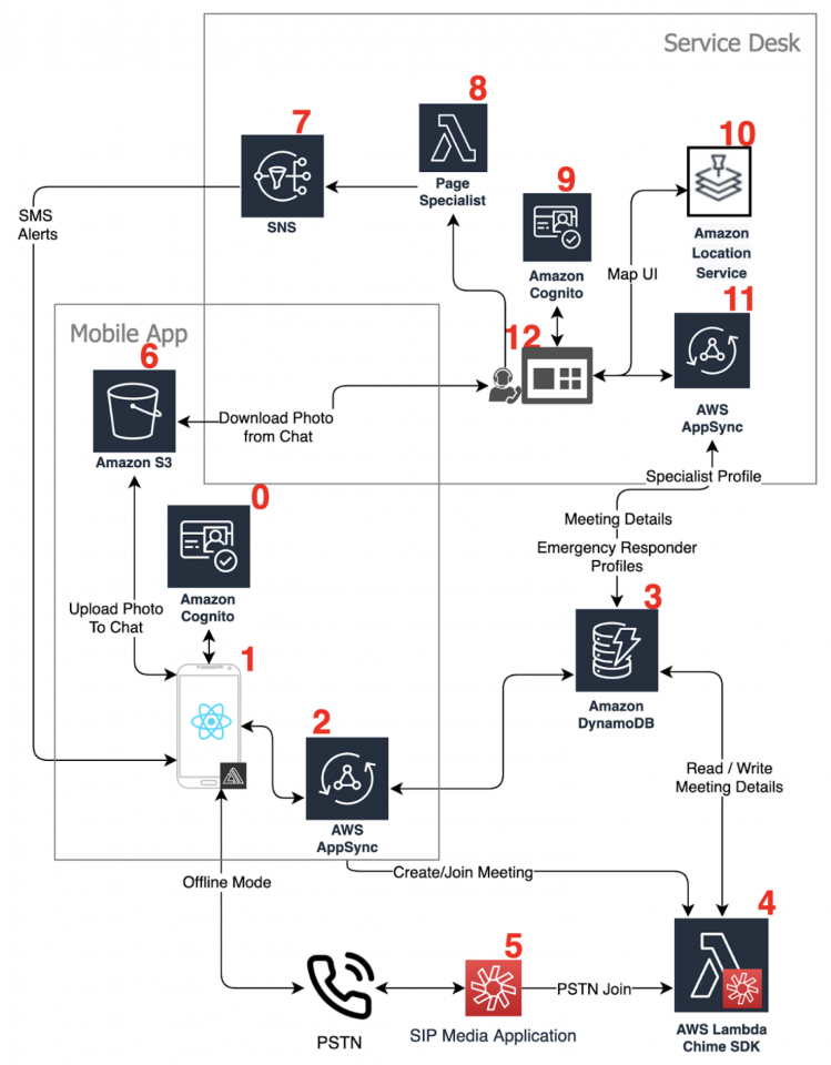 The architecture diagram illustrates the flow of the application using numbered icons of AWS services.