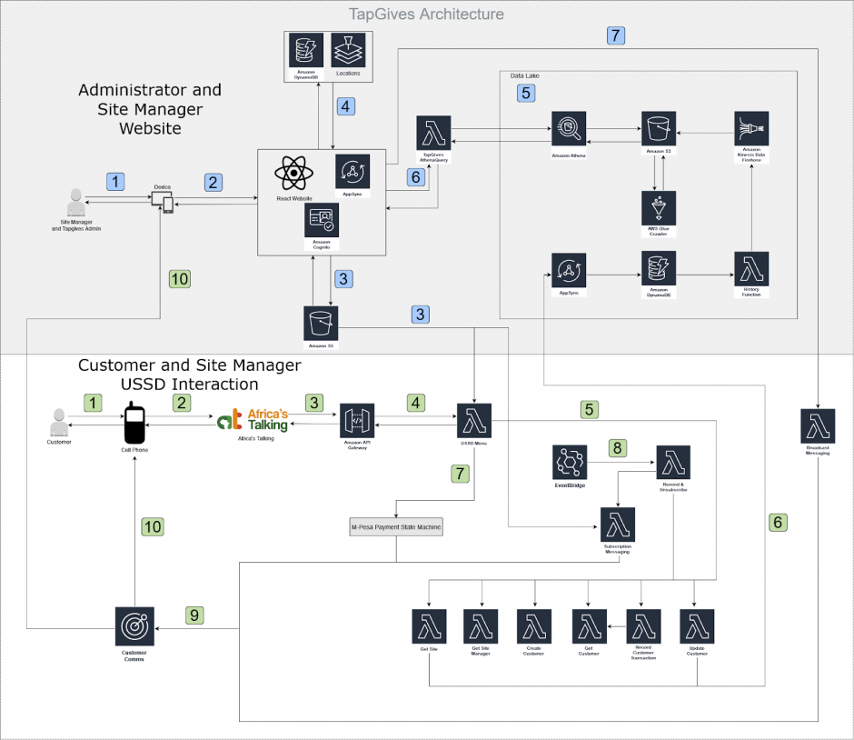 Architecture diagram that the technical resources used and the processes for the administrator and site manager website, and the customer and site manager USSD interaction, through icons representing individual AWS services and arrows that connect them.