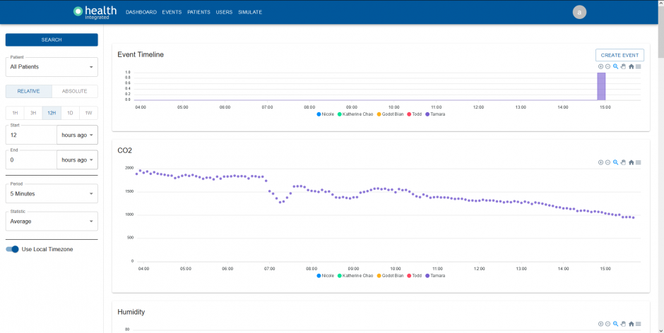 Image depicting main dashboard of web admin application including event timeline, and charted levels of Carbon Dioxide. 