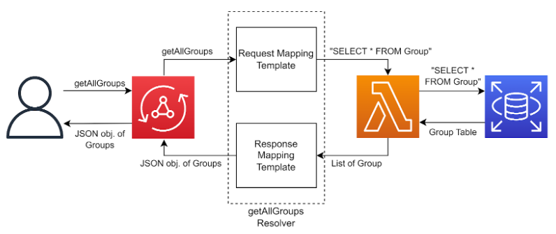 A diagram showing the general flow of a GraphQL request, showing the transformation of the request and response over each step of a query or mutation.