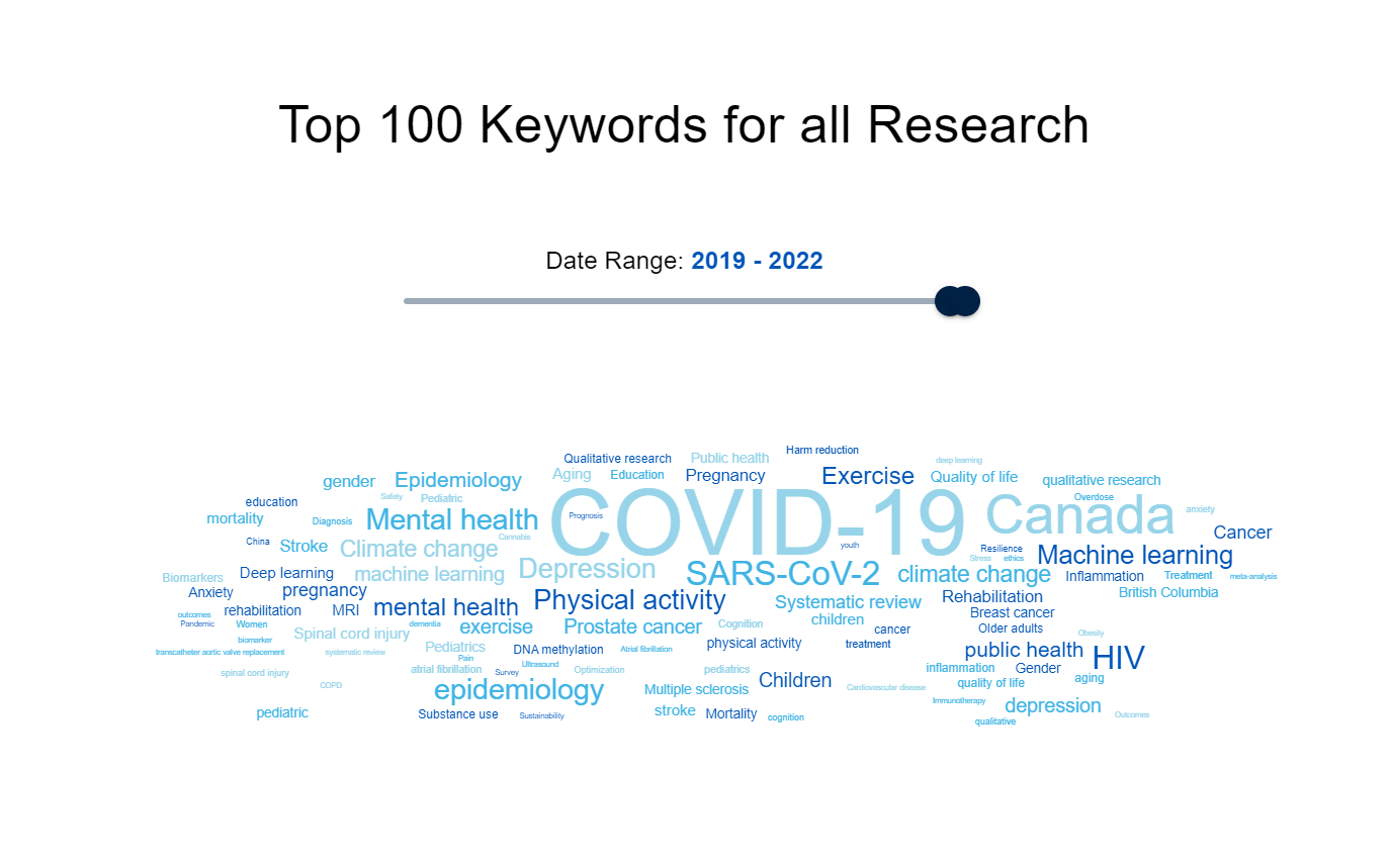 A word cloud from the dashboard that displays the top 100 keywords from 2019 to 2022.