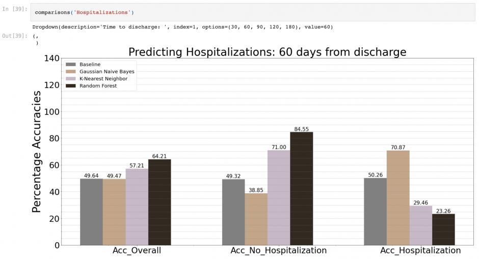 A screenshot of a chart that predicts hospitalizations 60 days from discharge.