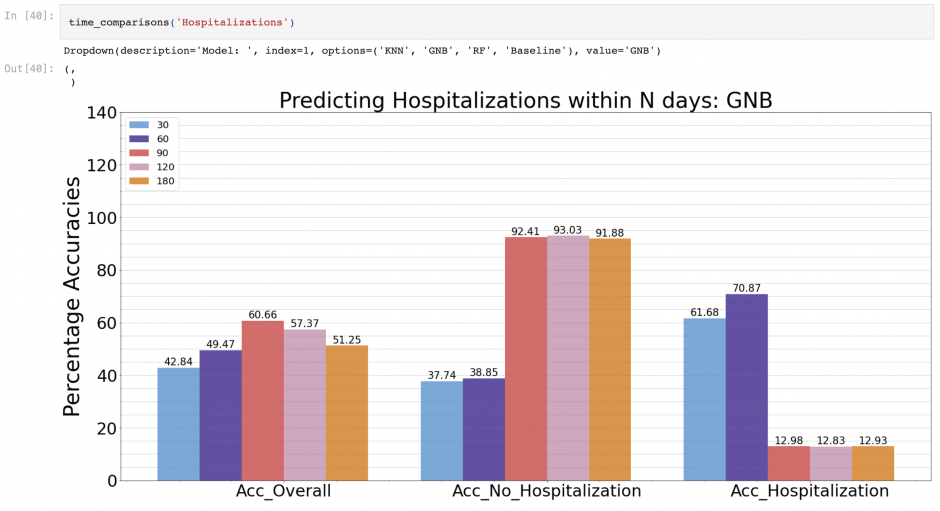 A bar chart titled "Predicting Hospitalizations within N days: GNB".