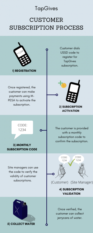 An infographic that describes the Customer subscription process. Their first step is to register, second is to activate their subscription, then confirm the subscription with a monthly subscription code, have the code validated by Site Managers, and collect water once verified.