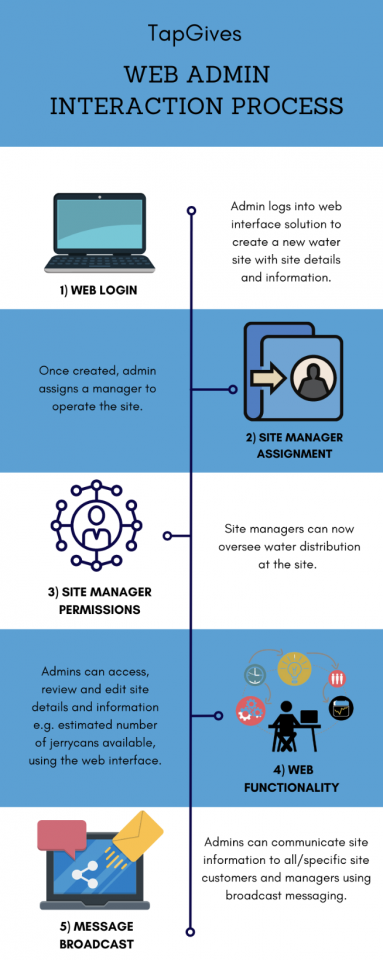 An infographic for the interaction process of a Web Admin. The first of five steps is web login, then Site Manager assignment, set Site Manager permissions, access, review, and edit site details, and send message broadcasts.