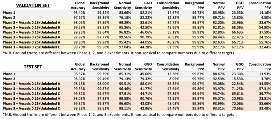 Two tables displaying validation set and test set performance statistics in percentages.