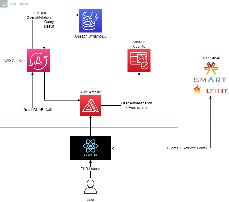 The architecture diagram of the project, which outlines the AWS services used, including SMART on FHIR, Amplify, AppSync, DynamoDB, and Cognito.
