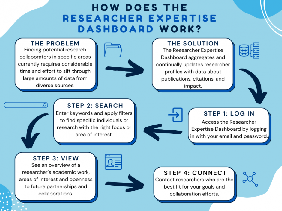 An infographic titled "How Does the Researcher Expertise Dashboard Work?" that lists the steps "Log In," "Search," "View," and "Connect".