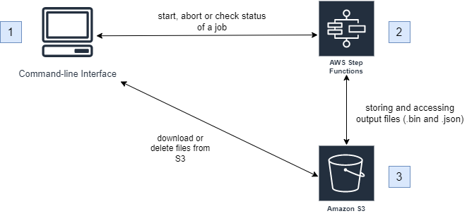 The Overall Achitecture diagram which shows the relationship between the command-line interface, the step functions, and the S3 bucket.