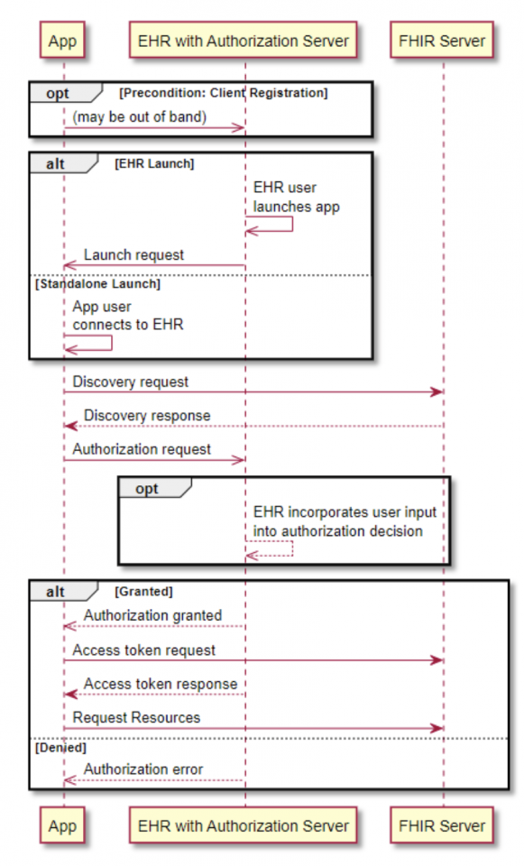 Diagram of authorization flow of an application launch