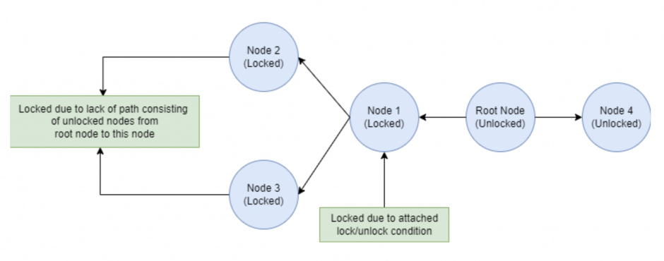 Figure 2 demonstrates how nodes can be locked or unlocked. There can be a root node that determines whether the subsequent nodes are locked or unlocked.