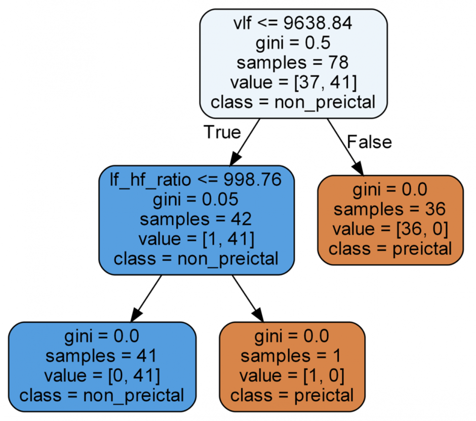 Figure 5 illustrates the best decision tree pathway extracted from the trained Random Forest (RF) model. This decision tree demonstrates the pathway for generating the features considered most indicative and predictive for the task.
