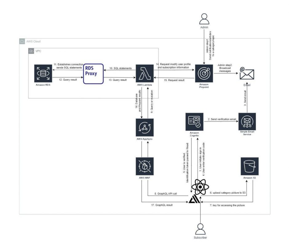 The solution prototype's architecture diagram that outlines the technical processes through AWS service icons connected by arrows.