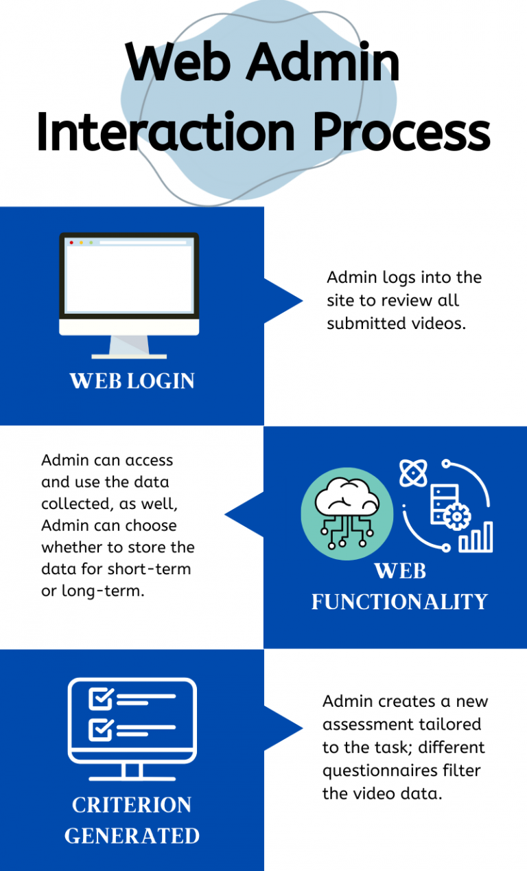 Web admin interaction process starts with the admin logging into the site to review all submitted videos from the user. They then access and collect the data from the recordings, and can choose to store for short- or long-term. The process restarts, with the admin generating a new criterion for video data of the users.