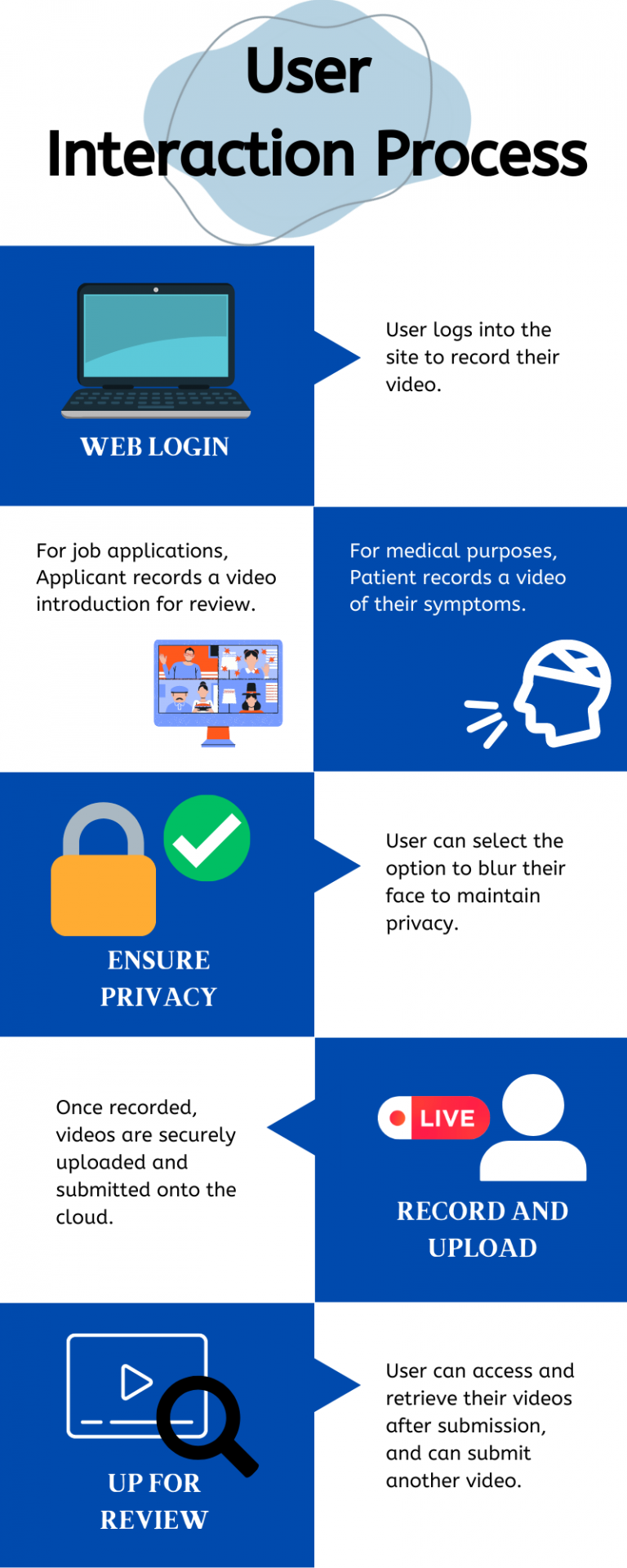 User interaction process infographic. User logs into the site to record their video, choose to select the option to blur their face for privacy, and then they can access and retrieve their videos, or submit another video.