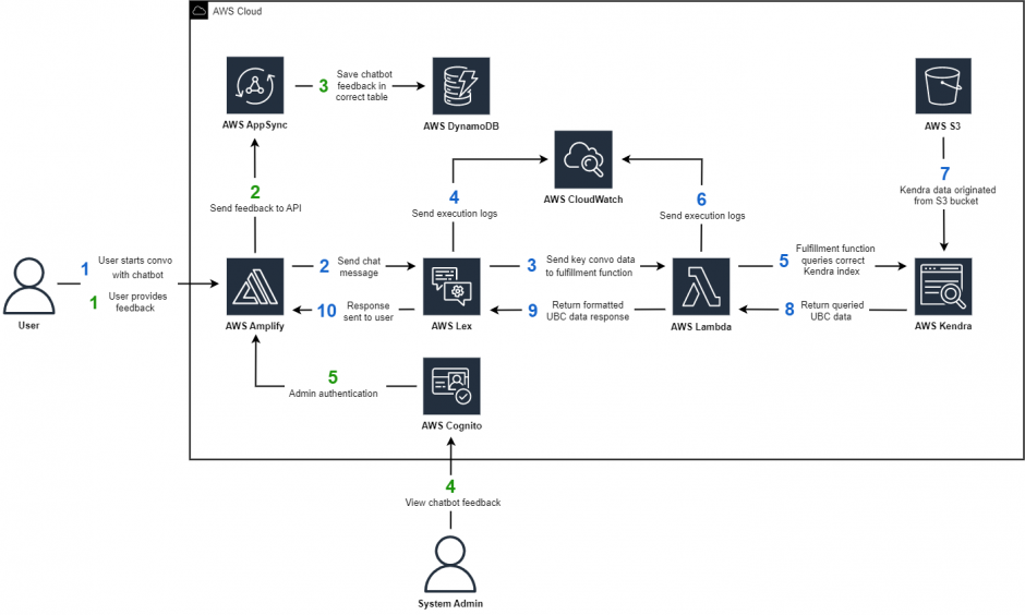 This images shows the architecture diagram of the chat bot solution, and how each AWS service work together. The architecture flow begins at 2 points: the user and the system admin.