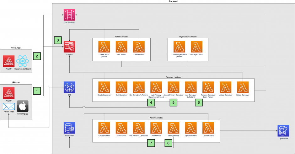 The architecture diagram of Mobimon's backend and frontend components. It contains the icons of each AWS service used, connected by arrows.