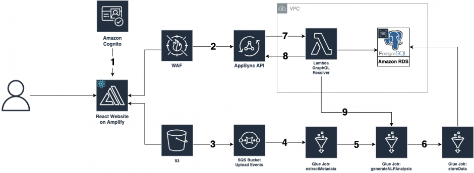 The architecture diagram illustrates the processes occurring in the AWS backend for running the solution. It comprises of icons that represent each AWS function and arrows between the icons to demonstrate the workflow.