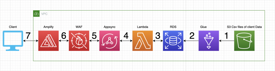 The architecture diagram illustrates the AWS processes, represented by their respective icons, involved in the Knowledge Graph's backend.