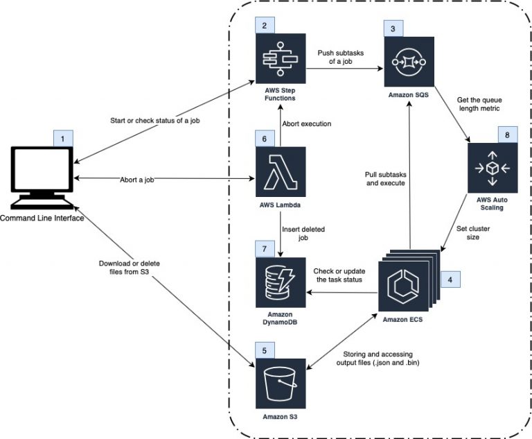 The solution's overall architecture diagram that begins with the Command Line Interface. It has arrows and icons of the AWS services used to illustrate the solution's workflow.