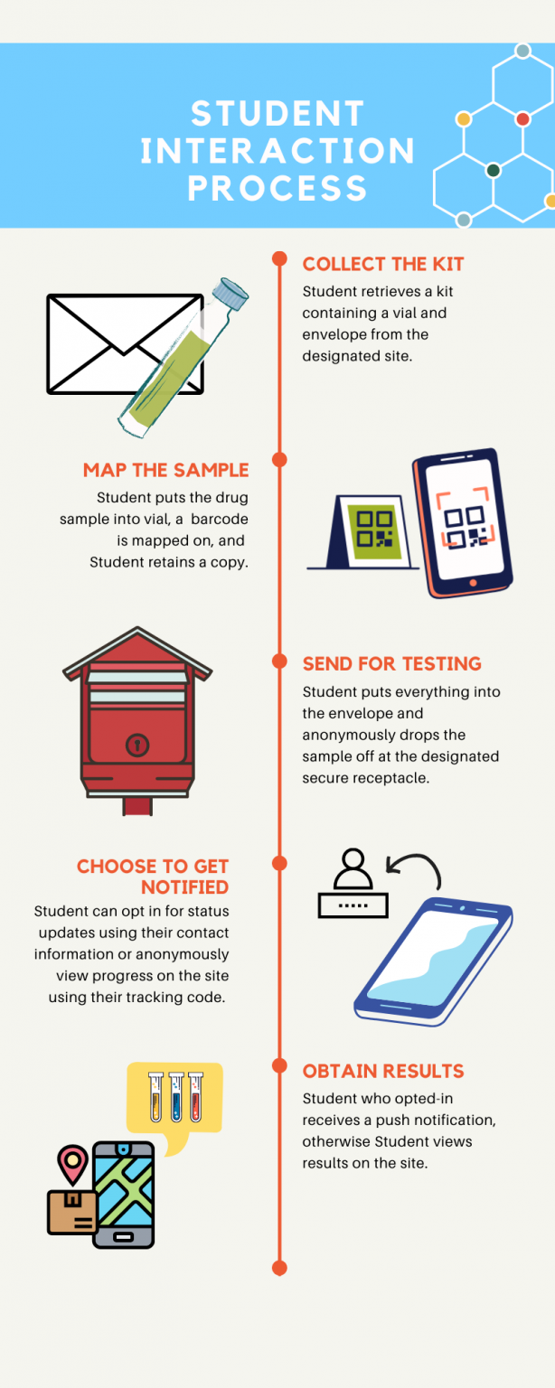 The student interaction process of Harm Reduction. The student collects a kit first and obtains a code and vial. The student then puts their drug sample into the vial and envelop, then anonymously drops the sample off at the designated secure receptacle. The student can choose to get notified via email or text, or remain anonymous and check the public table. If the student opted-in for notifications, once their sample is ready, they get notified of the drug sample results. 