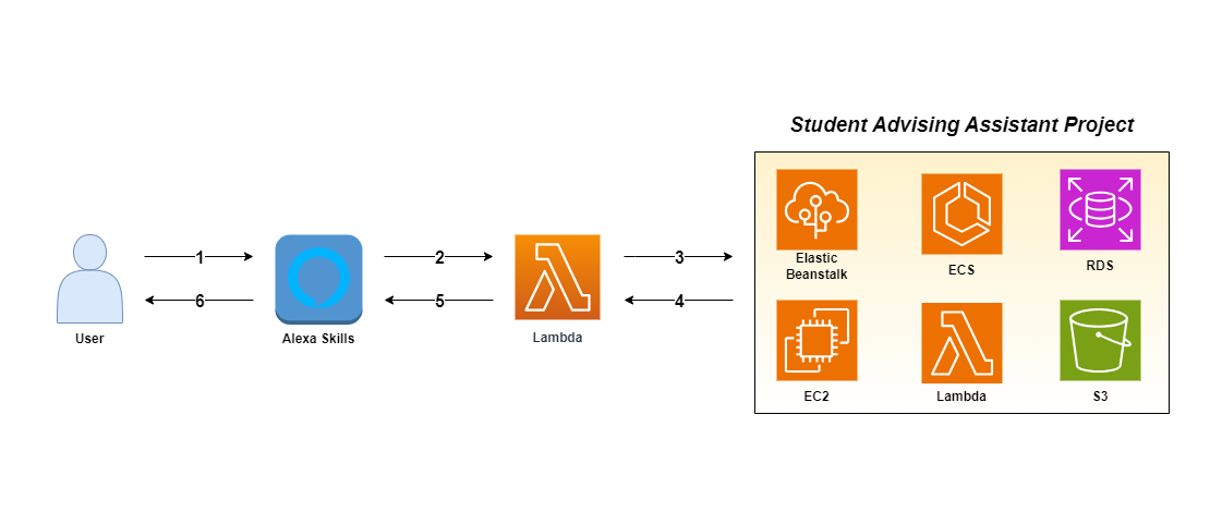 Architecture diagram of the Student Advising Assistant Voice Integration