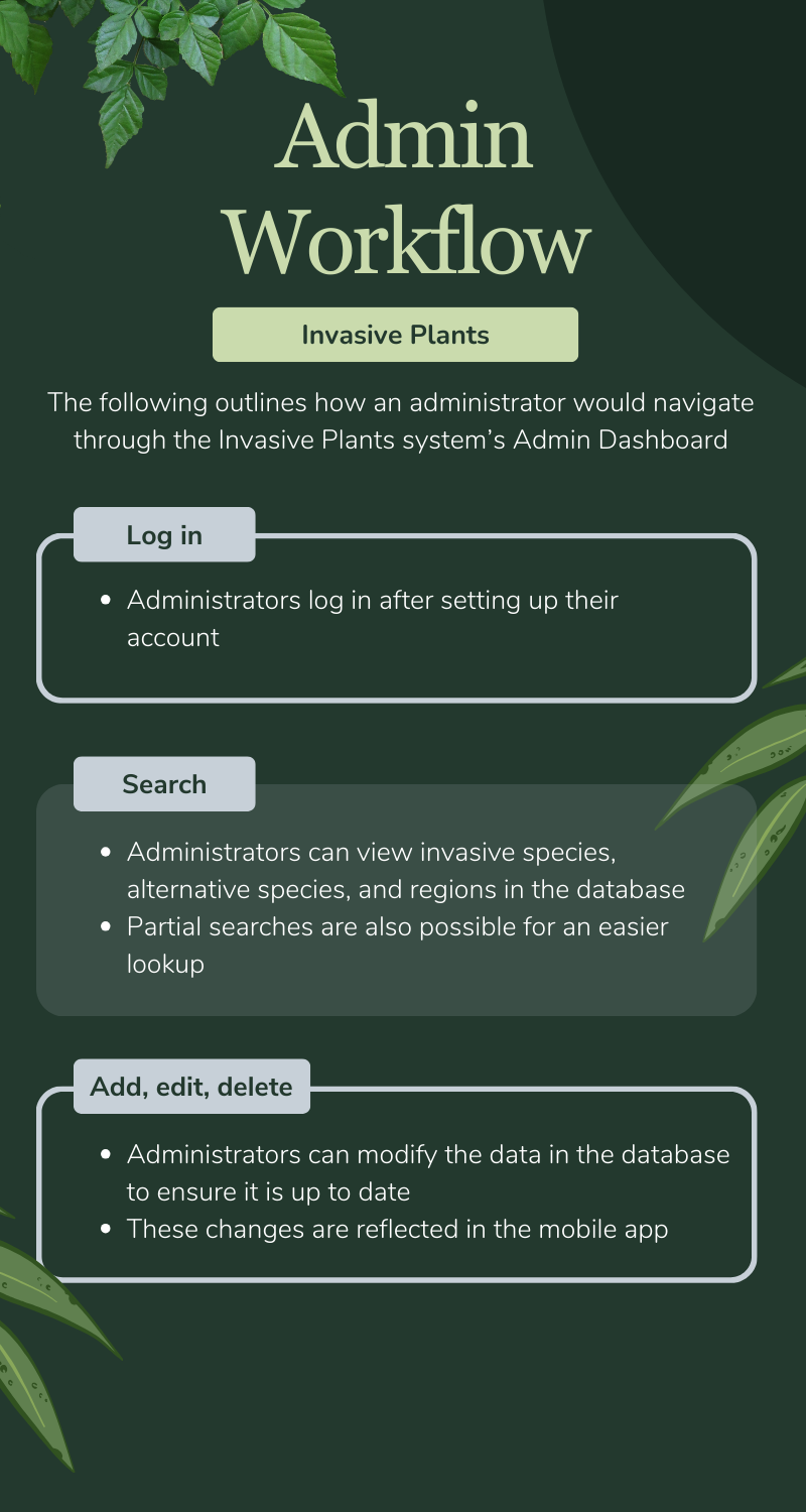 An infographic for the solution's admin workflow